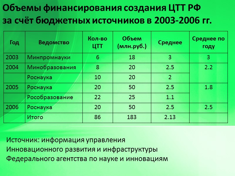 Источник: информация управления Инновационного развития и инфраструктуры Федерального агентства по науке и инновациям Объемы